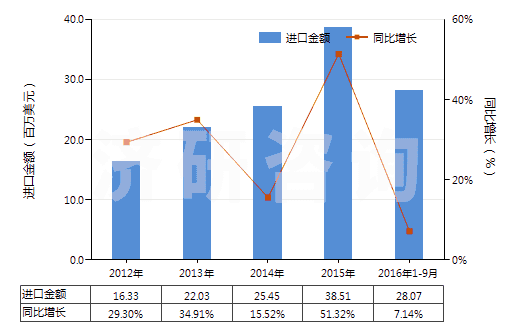 2012-2016年9月中國潔膚用有機表面活性產(chǎn)品及制品（零售包裝的）(HS34013000)進(jìn)口總額及增速統(tǒng)計